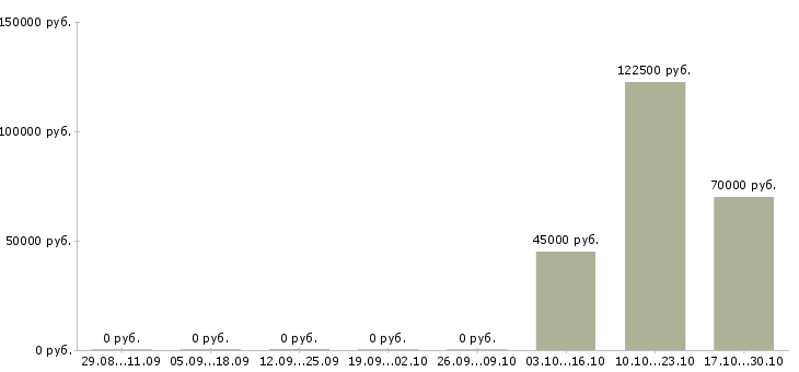 Вакансии приглашаем к сотрудничеству в Тольятти - Медиана зарплат приглашаем к сотрудничеству в Тольятти за 2 месяца