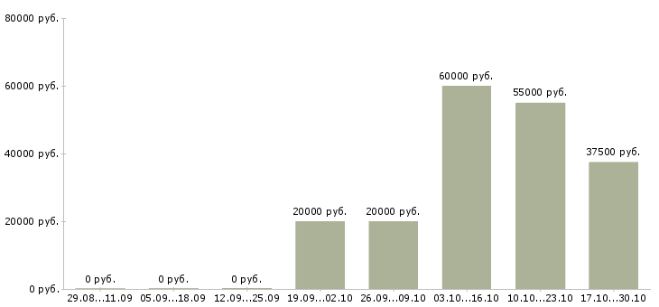 Вакансии приглашаю к сотрудничеству в Пензе - Медиана зарплат приглашаю к сотрудничеству в Пензе за 2 месяца