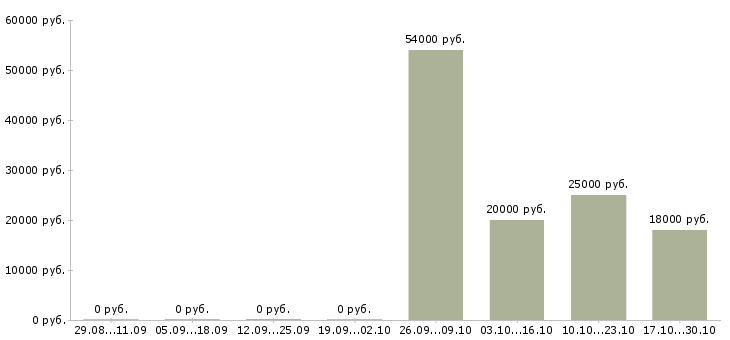 Вакансии продавец магазина одежды в Иваново - Медиана зарплат продавец магазина одежды в Иваново за 2 месяца