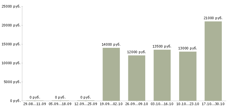 Вакансии работник кухонный в Тольятти - Медиана зарплат работник кухонный в Тольятти за 2 месяца