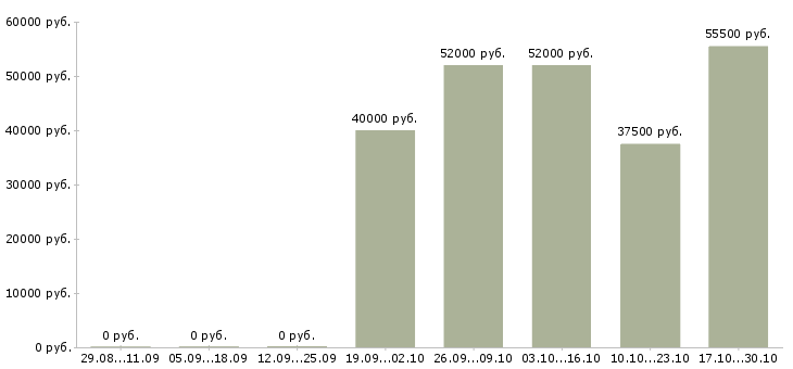 Вакансии рабочие в цех в Брянске - Медиана зарплат рабочие в цех в Брянске за 2 месяца