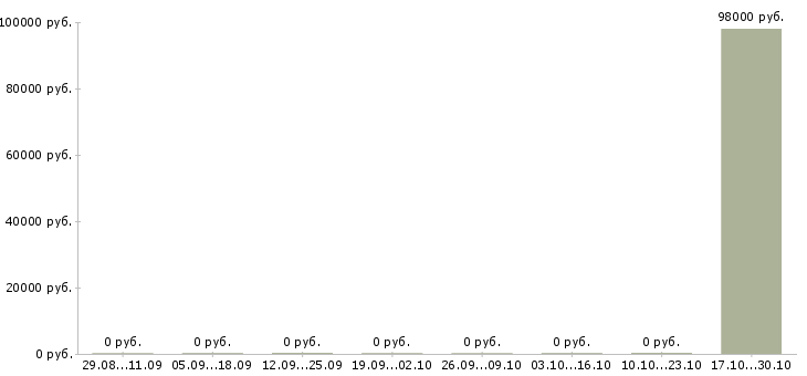 Вакансии рабочие вахтой Северная осетия - Медиана зарплат рабочие вахтой Северная осетия за 2 месяца