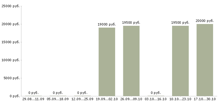 Вакансии рабочий по цеху в Барнауле - Медиана зарплат рабочий по цеху в Барнауле за 2 месяца