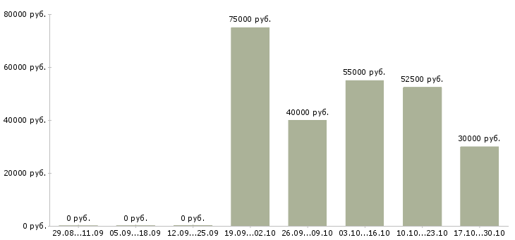 Вакансии разнорабочие на вахту в Зеленограде - Медиана зарплат разнорабочие на вахту в Зеленограде за 2 месяца