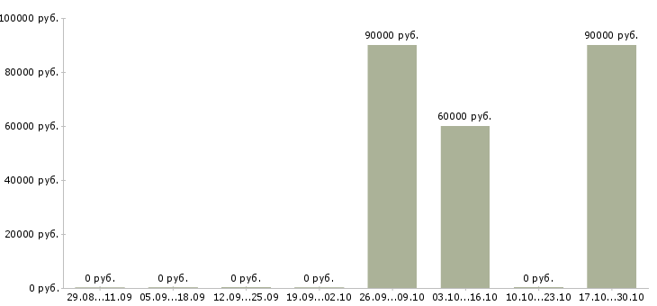 Вакансии разнорабочий на вахту Якутия - Медиана зарплат разнорабочий на вахту Якутия за 2 месяца