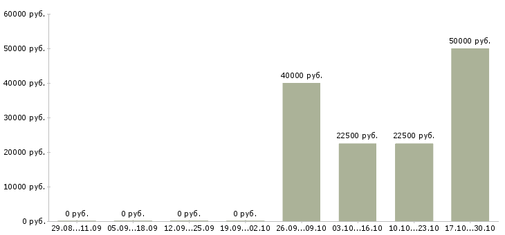 Вакансии разработчик сайтов в Краснодаре - Медиана зарплат разработчик сайтов в Краснодаре за 2 месяца