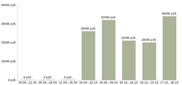 Вакансии регистрация звонков в Иваново - Медиана зарплат регистрация звонков в Иваново за 2 месяца