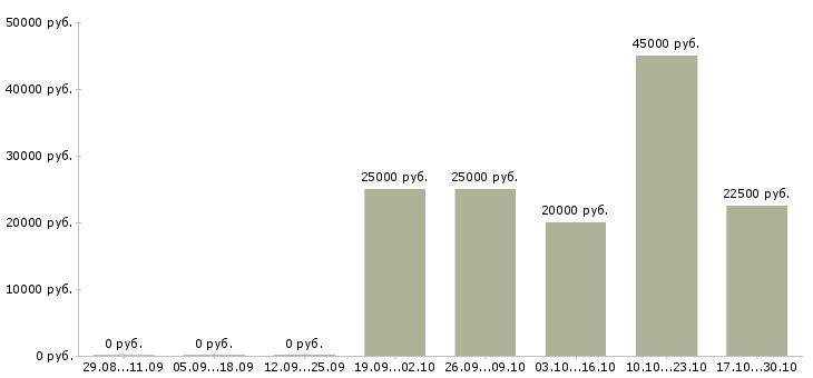 Вакансии редактор сайта в Екатеринбурге - Медиана зарплат редактор сайта в Екатеринбурге за 2 месяца