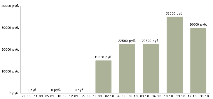 Вакансии риелтор по недвижимости в Красноярске - Медиана зарплат риелтор по недвижимости в Красноярске за 2 месяца