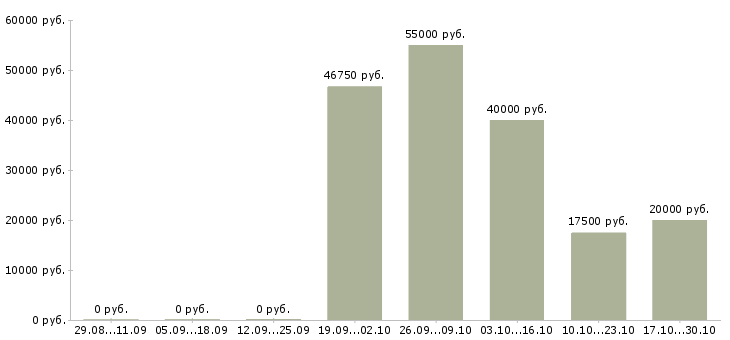 Вакансии руководитель офиса Симферополь - Медиана зарплат руководитель офиса Симферополь за 2 месяца