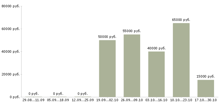 Вакансии сварщик на вахту в Туле - Медиана зарплат сварщик на вахту в Туле за 2 месяца