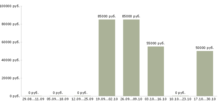 Вакансии сварщик с накс в Краснодаре - Медиана зарплат сварщик с накс в Краснодаре за 2 месяца