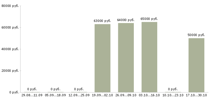 Вакансии сварщики на вахту в Астрахани - Медиана зарплат сварщики на вахту в Астрахани за 2 месяца