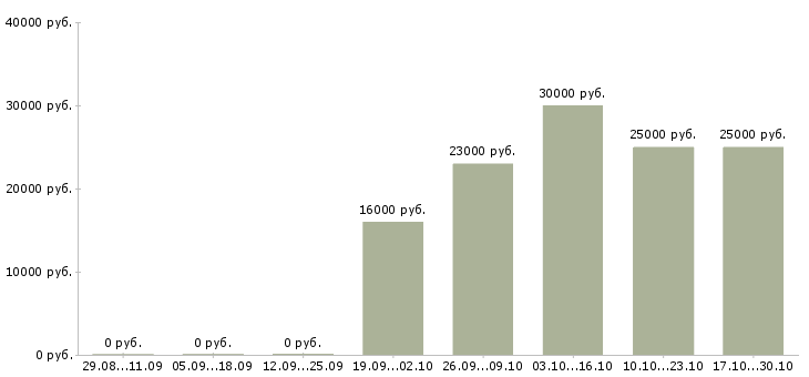 Вакансии секретарь без опыта в Химках - Медиана зарплат секретарь без опыта в Химках за 2 месяца