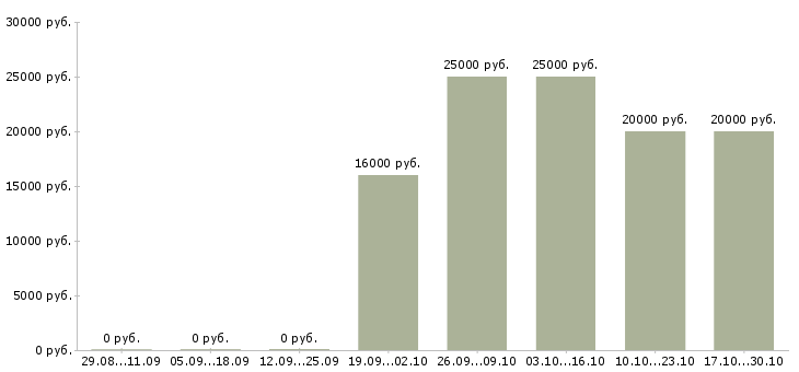 Вакансии специалист кредитный Мордовия - Медиана зарплат специалист кредитный Мордовия за 2 месяца