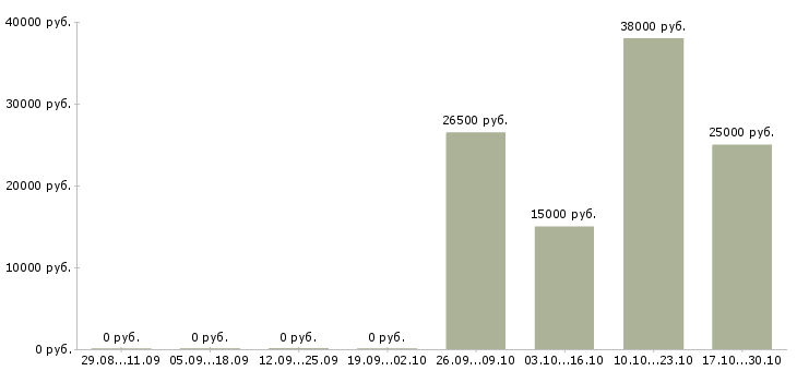 Вакансии специалист по документам Йошкар-ола - Медиана зарплат специалист по документам Йошкар-ола за 2 месяца