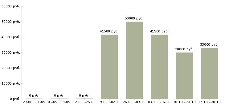 Вакансии специалист по ремонтам в Тюмени - Медиана зарплат специалист по ремонтам в Тюмени за 2 месяца