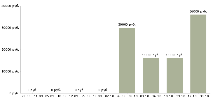 Вакансии специалист по учету Карелия - Медиана зарплат специалист по учету Карелия за 2 месяца
