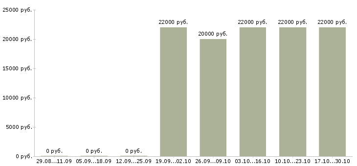 Вакансии специалист по учету в Ставрополе - Медиана зарплат специалист по учету в Ставрополе за 2 месяца