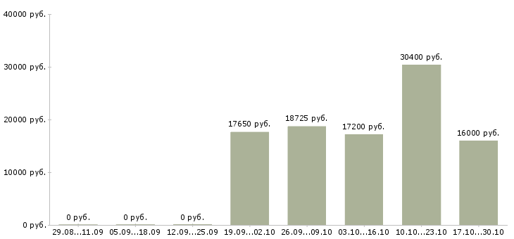 Вакансии специалист эксперт в Владимире - Медиана зарплат специалист эксперт в Владимире за 2 месяца