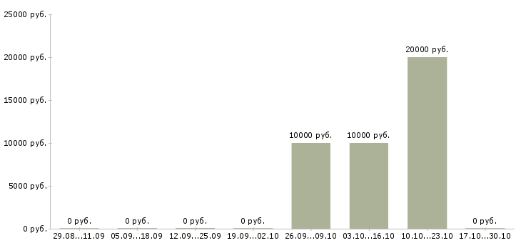 Вакансии специалисты по рекламе в Смоленске - Медиана зарплат специалисты по рекламе в Смоленске за 2 месяца