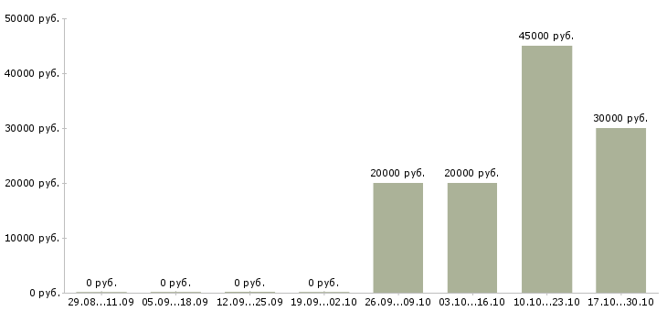 Вакансии специалисты по рекламе в Ярославле - Медиана зарплат специалисты по рекламе в Ярославле за 2 месяца