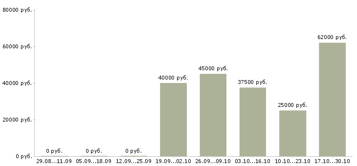 Вакансии телефонный оператор в Домодедово - Медиана зарплат телефонный оператор в Домодедово за 2 месяца