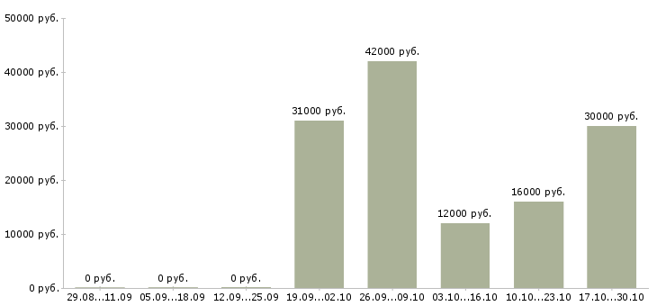 Вакансии технический руководитель в Оренбурге - Медиана зарплат технический руководитель в Оренбурге за 2 месяца