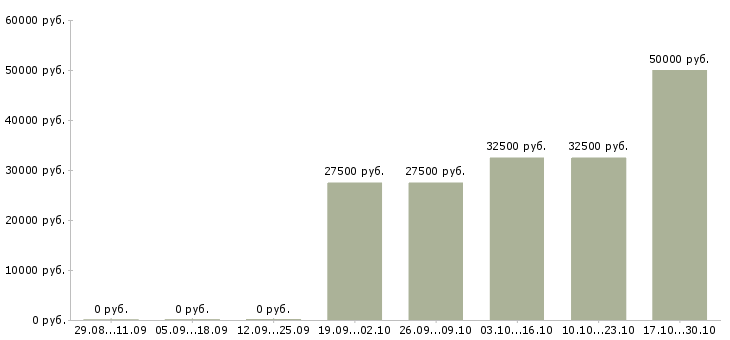 Вакансии технолог в пищевом производстве в Казани - Медиана зарплат технолог в пищевом производстве в Казани за 2 месяца