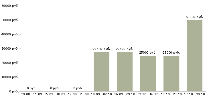 Вакансии технолог пищевого производства в Казани - Медиана зарплат технолог пищевого производства в Казани за 2 месяца