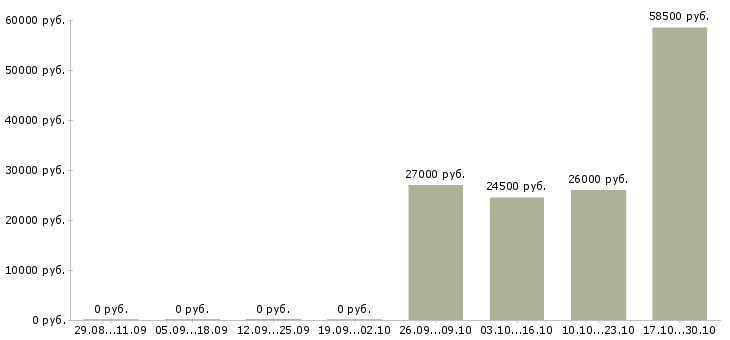 Вакансии требуется бухгалтер в Владивостоке - Медиана зарплат требуется бухгалтер в Владивостоке за 2 месяца