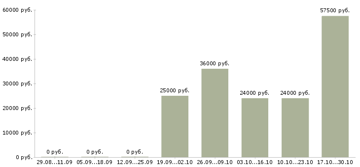 Вакансии требуется курьер Бурятия - Медиана зарплат требуется курьер Бурятия за 2 месяца