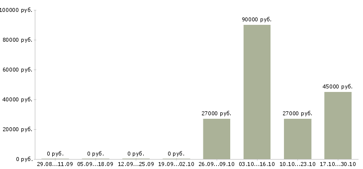 Вакансии требуется курьер в Красноярске - Медиана зарплат требуется курьер в Красноярске за 2 месяца