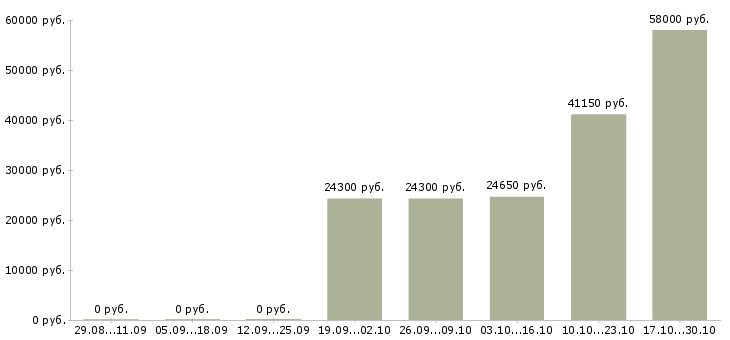 Вакансии требуется повар в Костроме - Медиана зарплат требуется повар в Костроме за 2 месяца