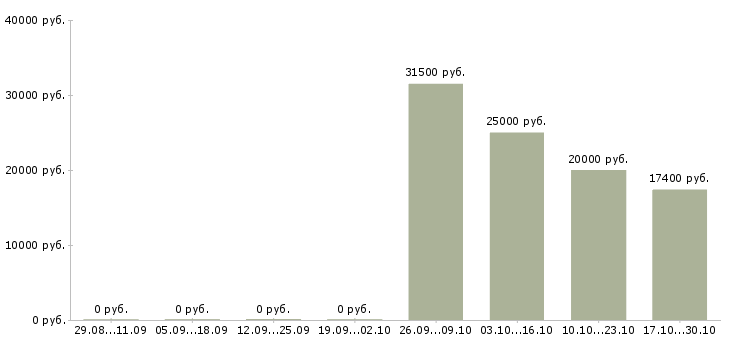 Вакансии требуются повара Мордовия - Медиана зарплат требуются повара Мордовия за 2 месяца