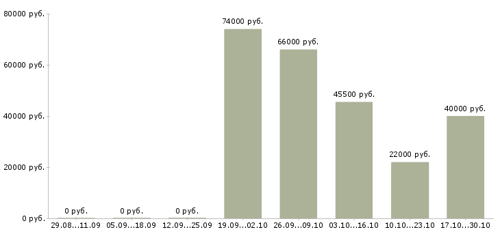 Вакансии требуются повара в Архангельске - Медиана зарплат требуются повара в Архангельске за 2 месяца
