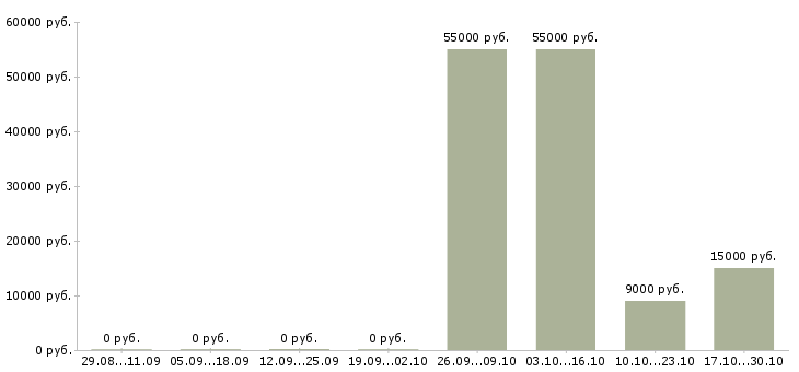 Вакансии уборщица помещения в Кургане - Медиана зарплат уборщица помещения в Кургане за 2 месяца