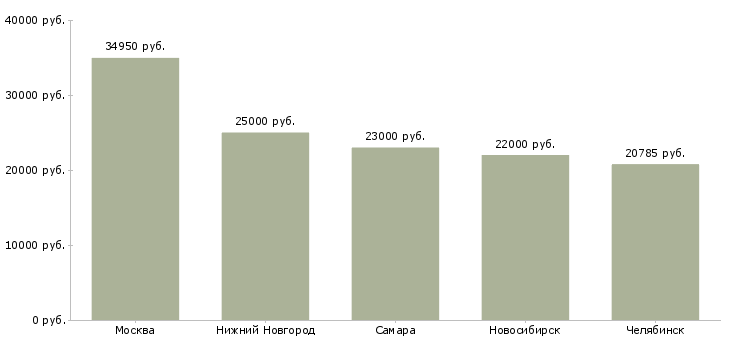 Поиск работы кассир касс пересчета-Медиана зарплаты для вакансии «кассир касс пересчета» в других городах