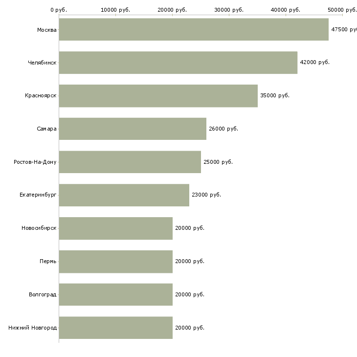 Поиск работы работник магазина-Медиана зарплаты для вакансии «работник магазина» в других городах