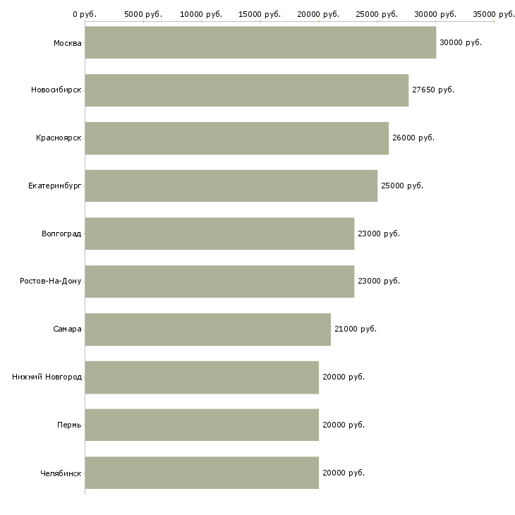 Поиск работы регистрация звонков-Медиана зарплаты для вакансии «регистрация звонков» в других городах