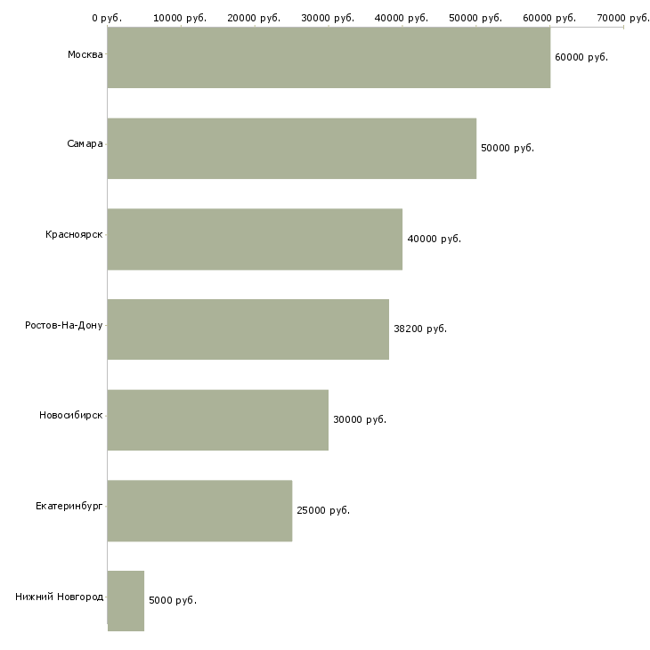 Поиск работы риэлтор по продаже квартир-Медиана зарплаты для вакансии «риэлтор по продаже квартир» в других городах