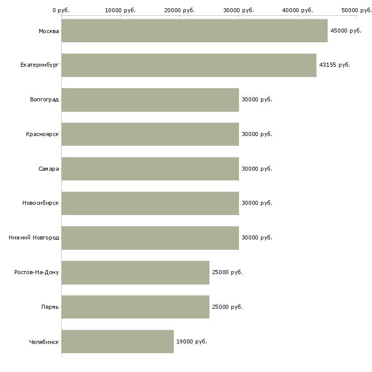 Поиск работы технолог пищевого производства-Медиана зарплаты для вакансии «технолог пищевого производства» в других городах