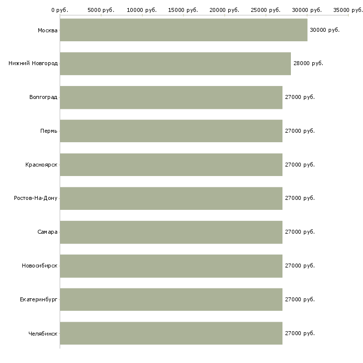 Поиск работы требуются курьеры-Медиана зарплаты для вакансии «требуются курьеры» в других городах