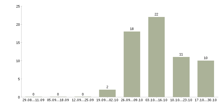 Работа подработка бухгалтеру Башкортостан - Число вакансий Башкортостан по специальности подработка бухгалтеру за 2 месяца