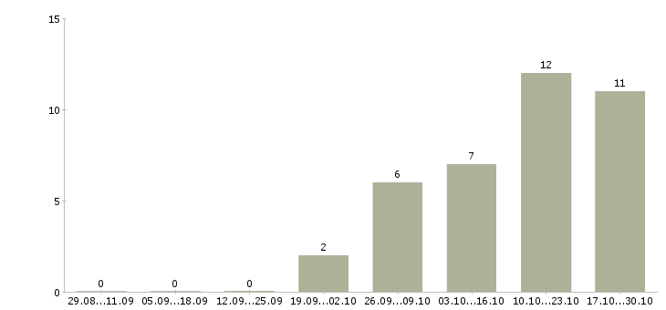 Работа технический руководитель Бурятия - Число вакансий Бурятия по специальности технический руководитель за 2 месяца