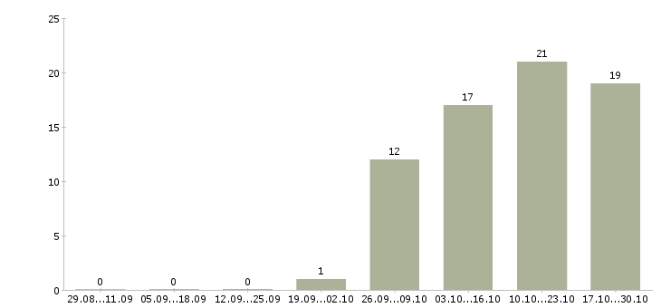 Работа требуется курьер Бурятия - Число вакансий Бурятия по специальности требуется курьер за 2 месяца