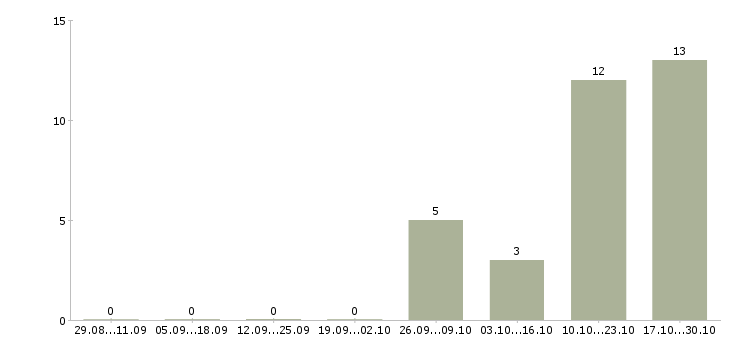 Работа сотрудники на склад Дагестан - Число вакансий Дагестан по специальности сотрудники на склад за 2 месяца