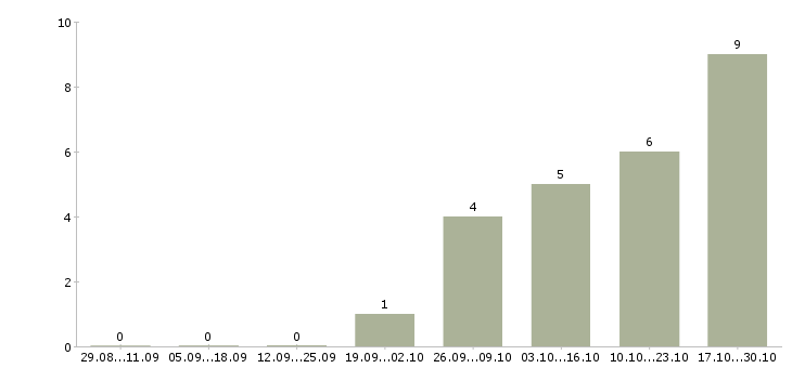 Работа специалист по документам Йошкар-ола - Число вакансий Йошкар-ола по специальности специалист по документам за 2 месяца