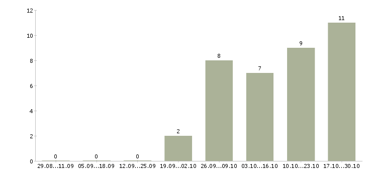 Работа специалист по ремонтам Коми - Число вакансий Коми по специальности специалист по ремонтам за 2 месяца
