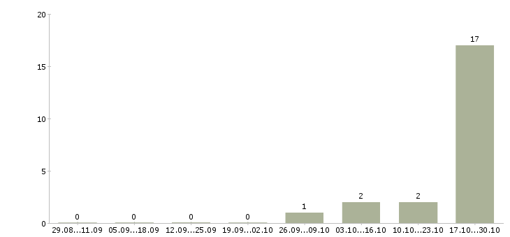 Работа подработка без опыта работы Мордовия - Число вакансий Мордовия по специальности подработка без опыта работы за 2 месяца
